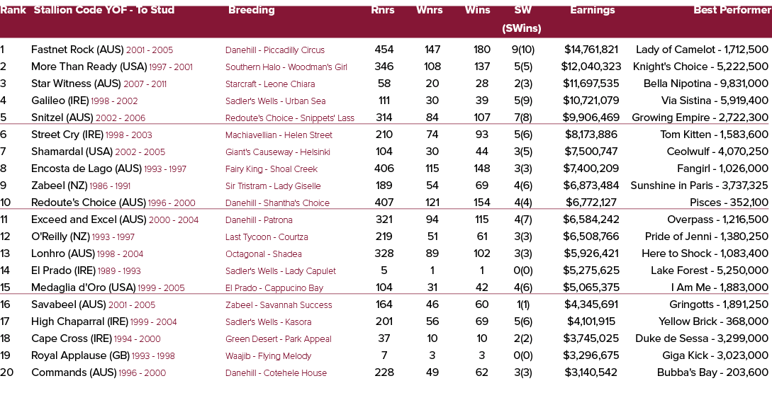 Rank Stallion Code YOF To Stud Breeding Rnrs Wnrs Wins SW Earnings Best Performer (SWins) 1 Fastnet Rock (AUS) 2001 2...