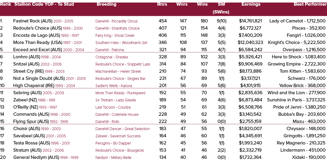 Rank Stallion Code YOF To Stud Breeding Rnrs Wnrs Wins SW Earnings Best Performer (SWins) 1 Fastnet Rock (AUS) 2001 2...