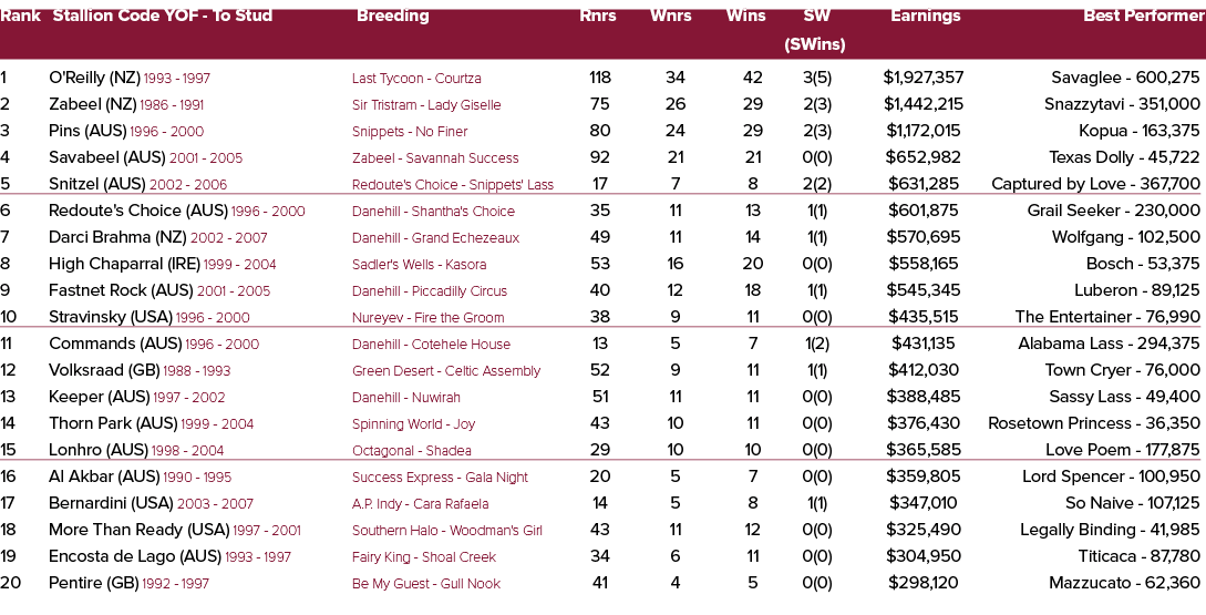 Rank Stallion Code YOF To Stud Breeding Rnrs Wnrs Wins SW Earnings Best Performer (SWins) 1 O'Reilly (NZ) 1993 1997 L...