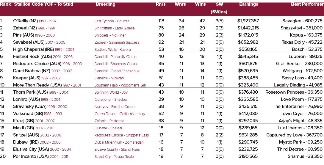 Rank Stallion Code YOF To Stud Breeding Rnrs Wnrs Wins SW Earnings Best Performer (SWins) 1 O'Reilly (NZ) 1993 1997 L...