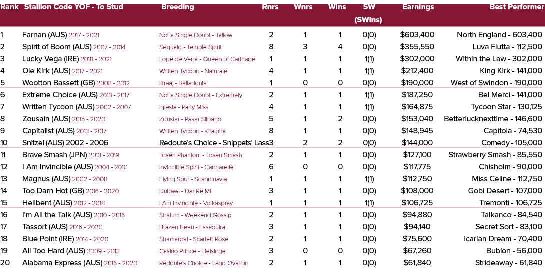 Rank Stallion Code YOF To Stud Breeding Rnrs Wnrs Wins SW Earnings Best Performer (SWins) 1 Farnan (AUS) 2017 2021 No...