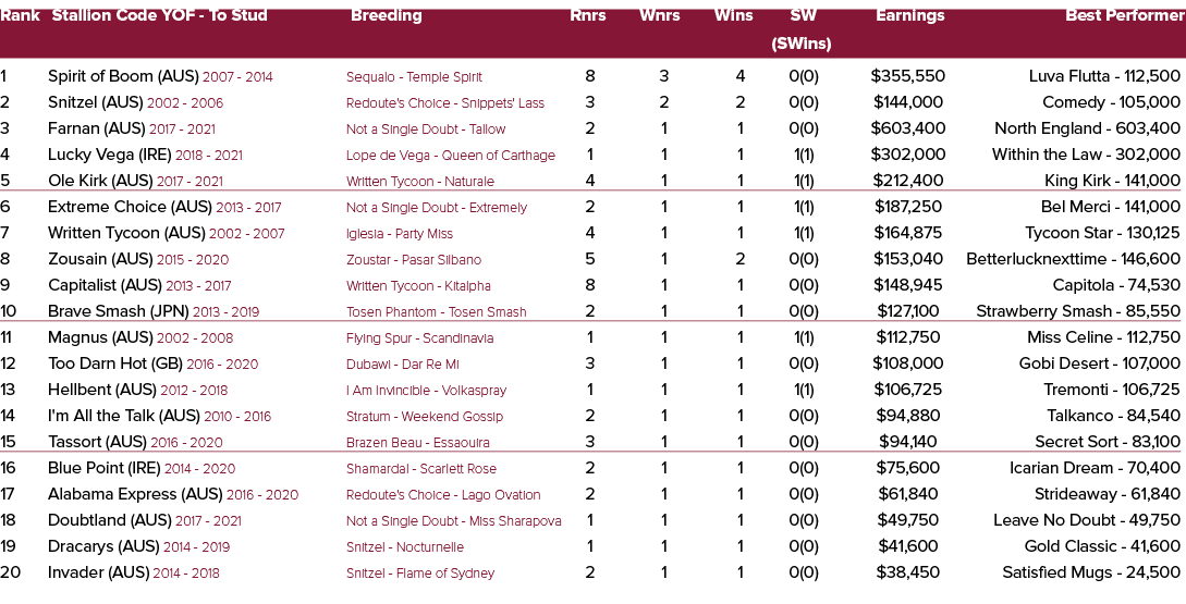 Rank Stallion Code YOF To Stud Breeding Rnrs Wnrs Wins SW Earnings Best Performer (SWins) 1 Spirit of Boom (AUS) 2007...