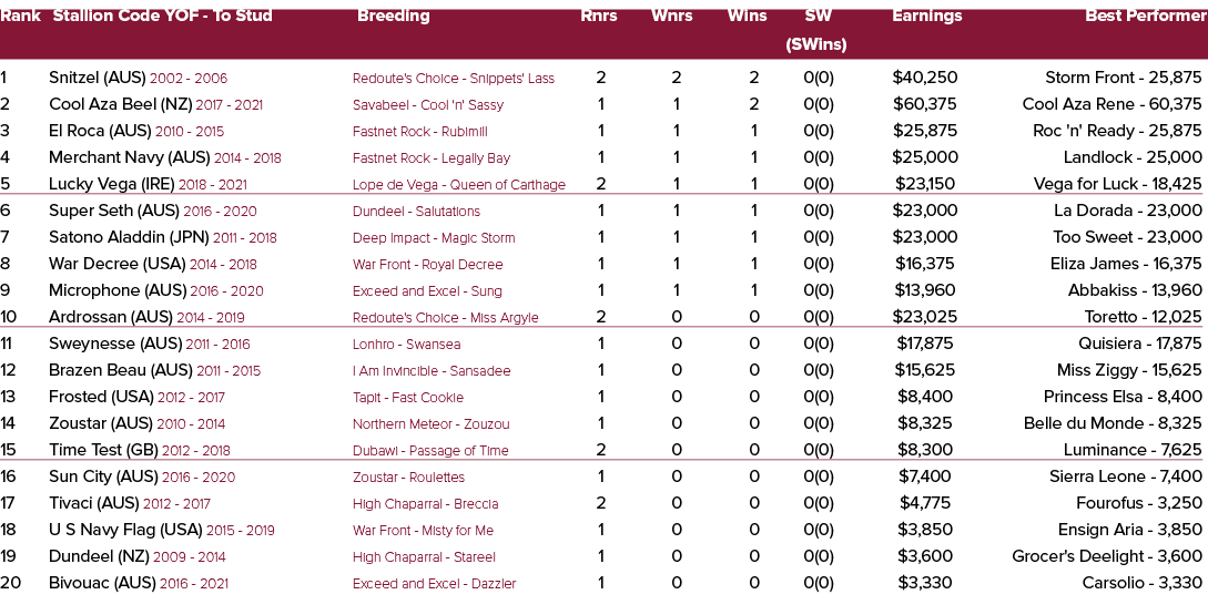 Rank Stallion Code YOF To Stud Breeding Rnrs Wnrs Wins SW Earnings Best Performer (SWins) 1 Snitzel (AUS) 2002 2006 R...