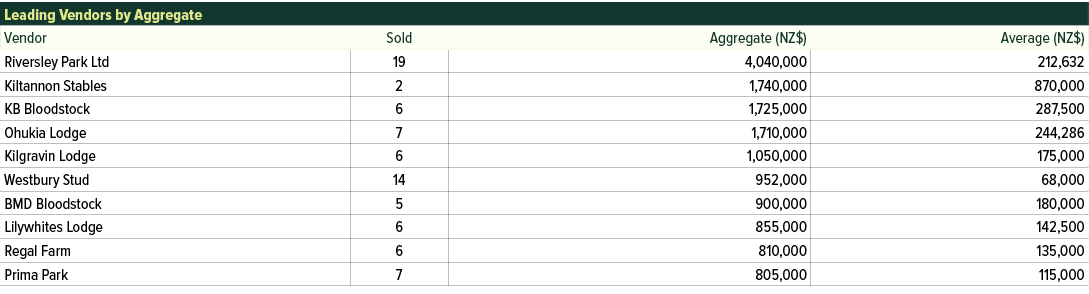 Leading Vendors by Aggregate,Vendor,Sold,Aggregate (NZ$),Average (NZ$),Riversley Park Ltd,19,4,040,000,212,632,Kiltan...