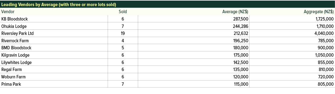 Leading Vendors by Average (with three or more lots sold),Vendor,Sold,Average (NZ$),Aggregate (NZ$),KB Bloodstock,6,2...