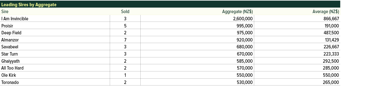 Leading Sires by Aggregate ,Sire,Sold,Aggregate (NZ$),Average (NZ$),I Am Invincible,3,2,600,000,866,667,Proisir,5,995...