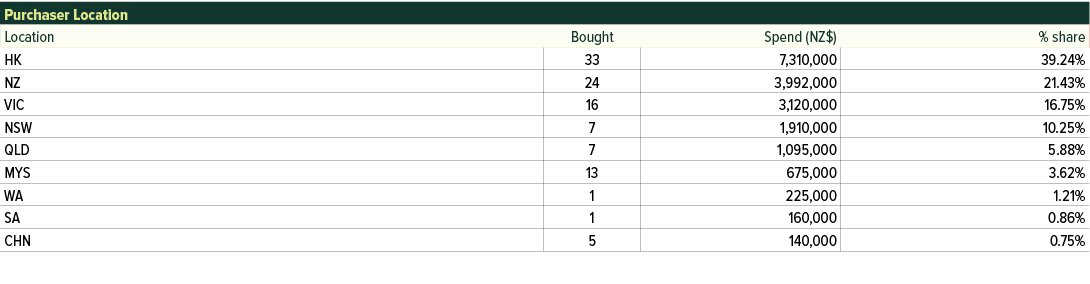 Purchaser Location,Location,Bought,Spend (NZ$),% share,HK,33,7,310,000,39.24%,NZ,24,3,992,000,21.43%,VIC,16,3,120,000...