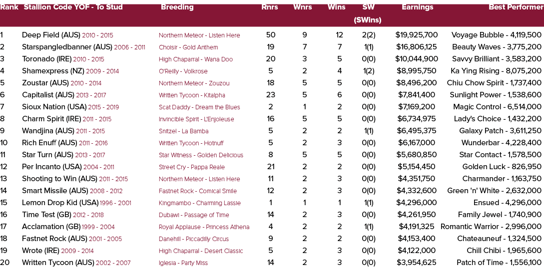 Rank Stallion Code YOF To Stud Breeding Rnrs Wnrs Wins SW Earnings Best Performer (SWins) 1 Deep Field (AUS) 2010 201...