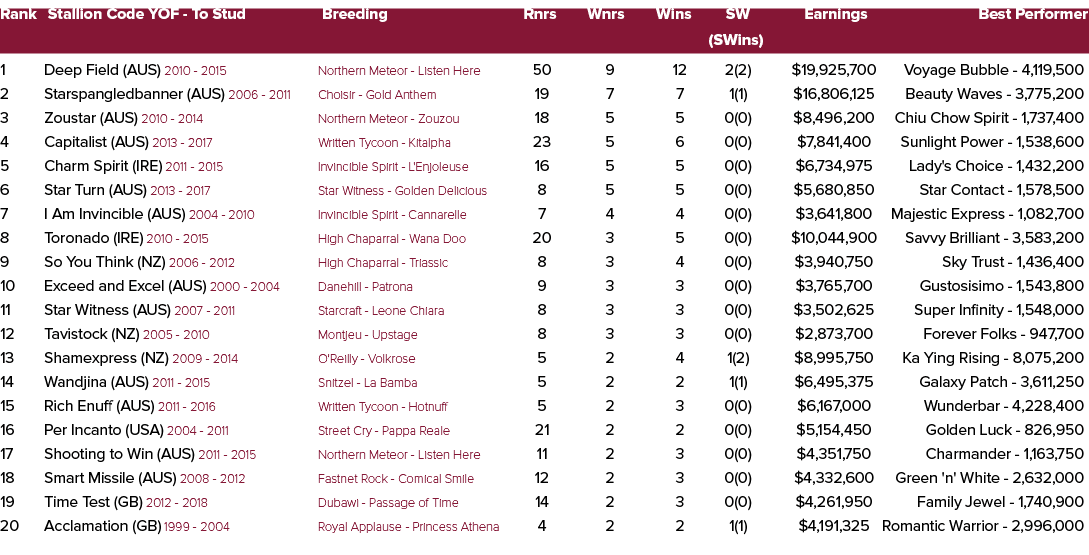 Rank Stallion Code YOF To Stud Breeding Rnrs Wnrs Wins SW Earnings Best Performer (SWins) 1 Deep Field (AUS) 2010 201...