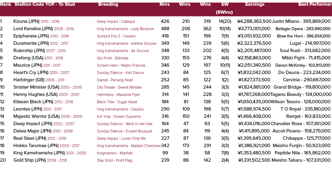 Rank Stallion Code YOF To Stud Breeding Rnrs Wnrs Wins SW Earnings Best Performer (SWins) 1 Kizuna (JPN) 2010 2016 De...