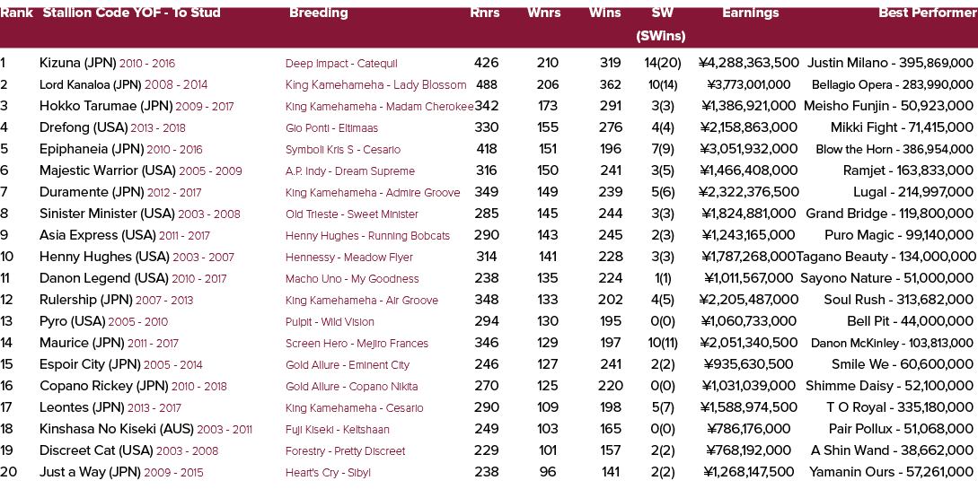 Rank Stallion Code YOF To Stud Breeding Rnrs Wnrs Wins SW Earnings Best Performer (SWins) 1 Kizuna (JPN) 2010 2016 De...