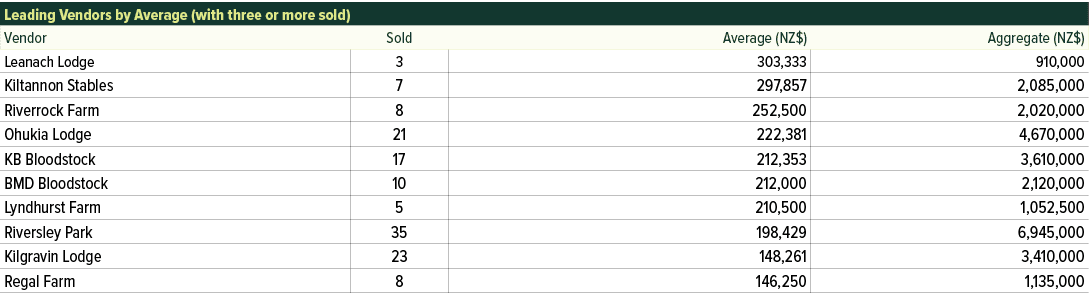 Leading Vendors by Average (with three or more sold) ,Vendor,Sold,Average (NZ$),Aggregate (NZ$),Leanach Lodge,3,303,3...