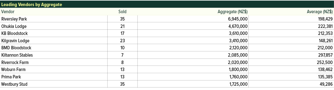 Leading Vendors by Aggregate,Vendor,Sold,Aggregate (NZ$),Average (NZ$),Riversley Park,35,6,945,000,198,429,Ohukia Lod...