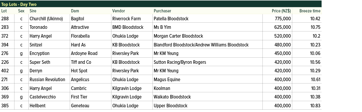 Top Lots Day Two,,Lot,Sex,Sire,Dam,Vendor,Purchaser,Price (NZ$),Breeze time,288,c,Churchill (Ukinno),Bagitol,Riverroc...