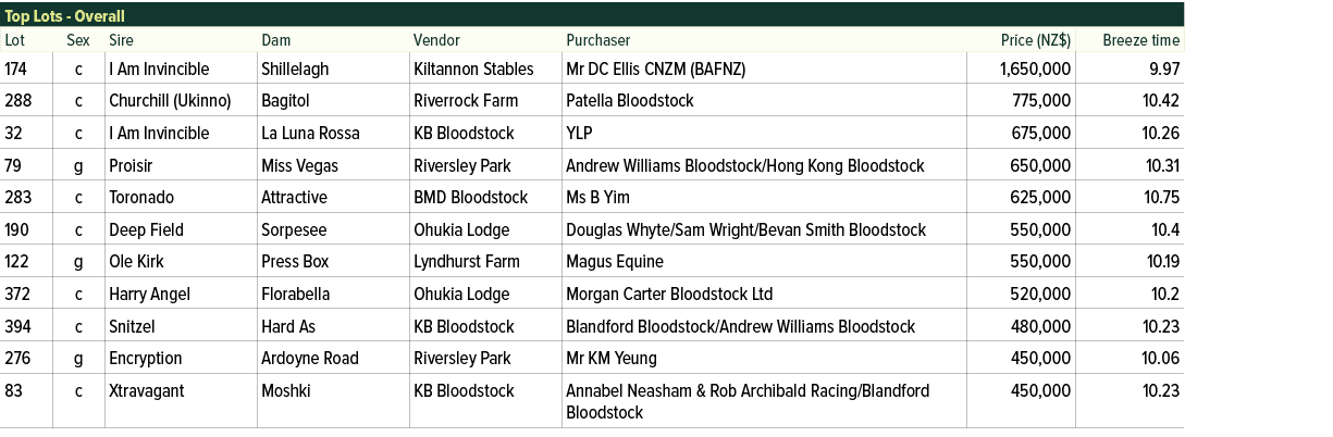 Top Lots Overall,,Lot,Sex,Sire,Dam,Vendor,Purchaser,Price (NZ$),Breeze time,174,c,I Am Invincible,Shillelagh,Kiltanno...