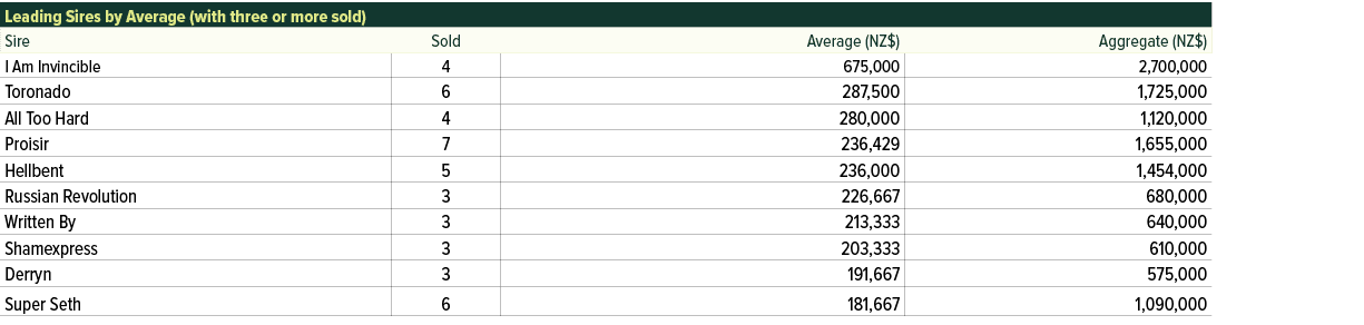 Leading Sires by Average (with three or more sold),Sire,Sold,Average (NZ$),Aggregate (NZ$),I Am Invincible,4,675,000,...