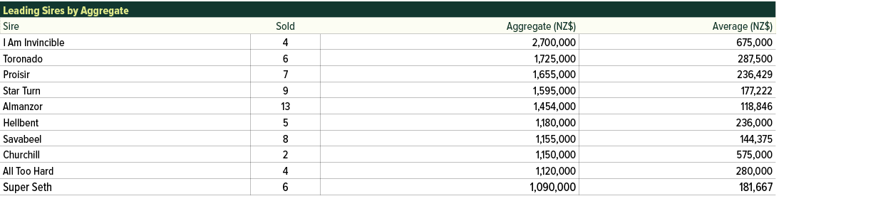 Leading Sires by Aggregate,Sire,Sold,Aggregate (NZ$),Average (NZ$),I Am Invincible ,4,2,700,000,675,000,Toronado,6,1,...