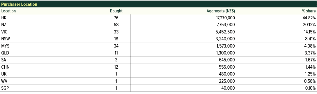 Purchaser Location,Location,Bought,Aggregate (NZ$),% share,HK,76,17,270,000,44.82%,NZ,68,7,753,000,20.12%,VIC,33,5,45...