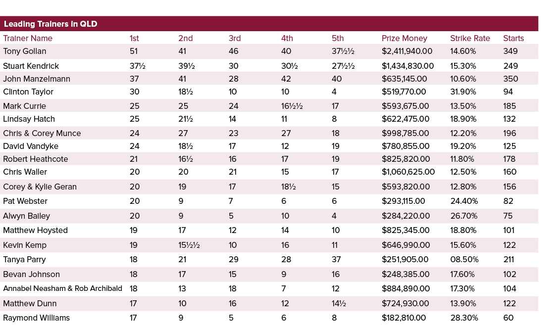 Leading Trainers in QLD ,,,,Trainer Name,1st,2nd,3rd,4th,5th,Prize Money,Strike Rate,Starts,Tony Gollan,51,41,46,40,3...