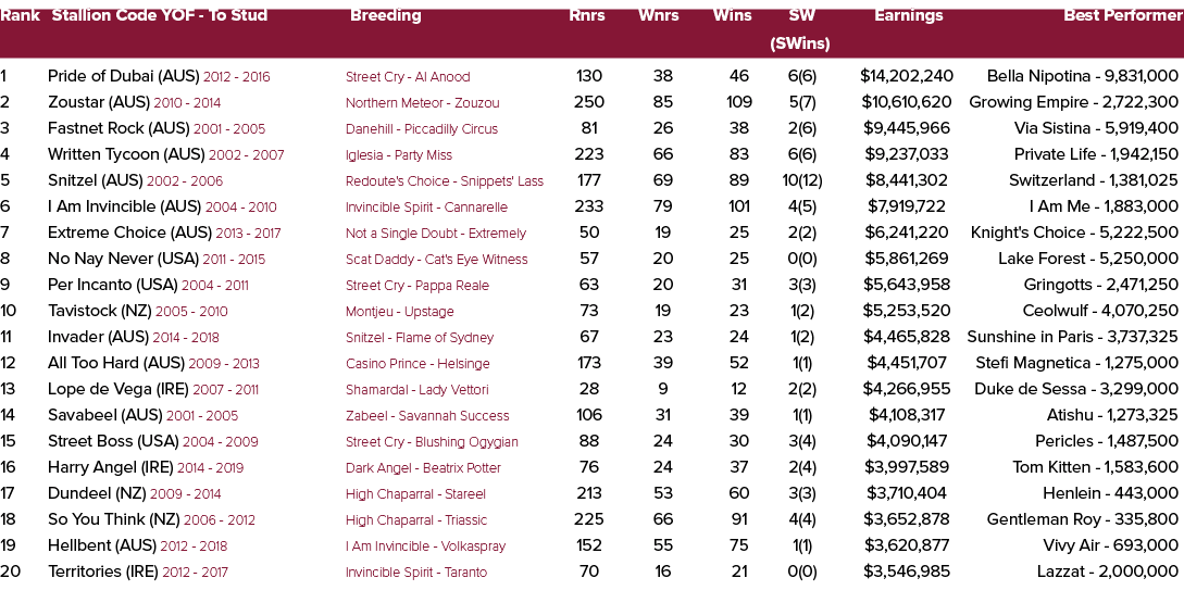 Rank Stallion Code YOF To Stud Breeding Rnrs Wnrs Wins SW Earnings Best Performer (SWins) 1 Pride of Dubai (AUS) 2012...