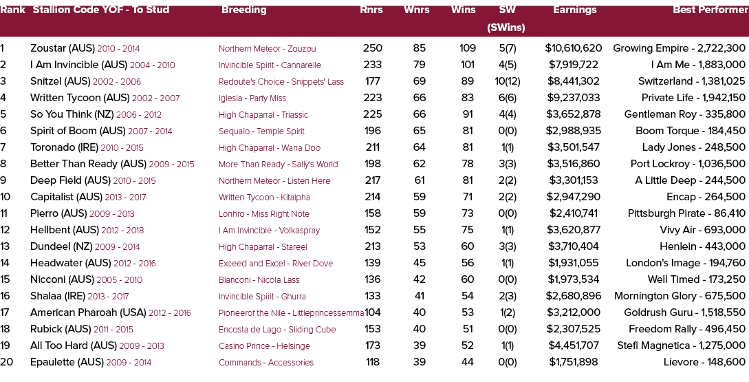 Rank Stallion Code YOF To Stud Breeding Rnrs Wnrs Wins SW Earnings Best Performer (SWins) 1 Zoustar (AUS) 2010 2014 N...