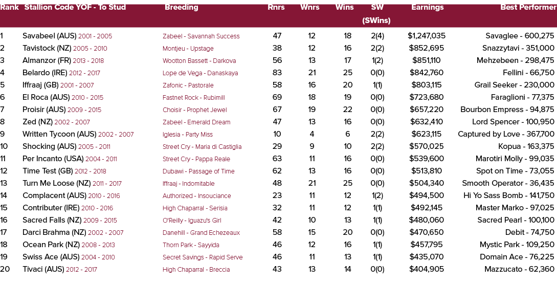 Rank Stallion Code YOF To Stud Breeding Rnrs Wnrs Wins SW Earnings Best Performer (SWins) 1 Savabeel (AUS) 2001 2005 ...