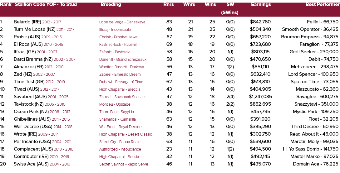 Rank Stallion Code YOF To Stud Breeding Rnrs Wnrs Wins SW Earnings Best Performer (SWins) 1 Belardo (IRE) 2012 2017 L...