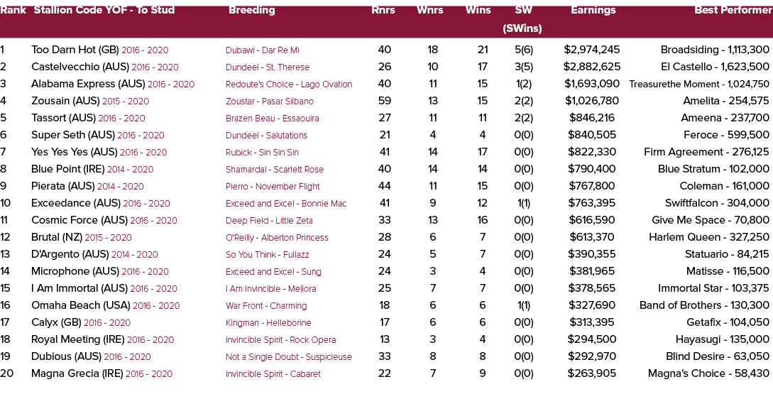 Rank Stallion Code YOF To Stud Breeding Rnrs Wnrs Wins SW Earnings Best Performer (SWins) 1 Too Darn Hot (GB) 2016 20...