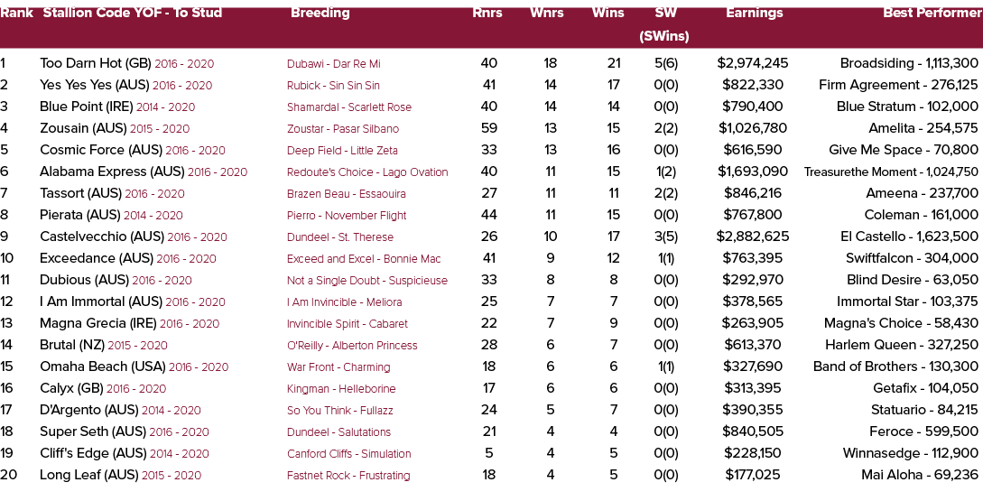 Rank Stallion Code YOF To Stud Breeding Rnrs Wnrs Wins SW Earnings Best Performer (SWins) 1 Too Darn Hot (GB) 2016 20...