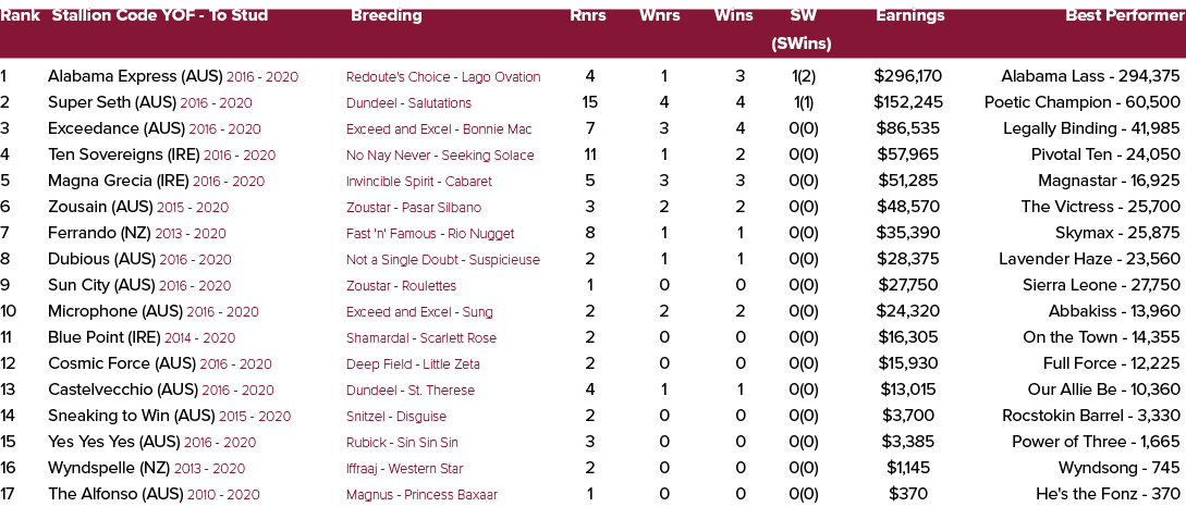 Rank Stallion Code YOF To Stud Breeding Rnrs Wnrs Wins SW Earnings Best Performer (SWins) 1 Alabama Express (AUS) 201...