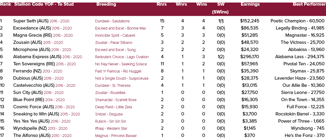 Rank Stallion Code YOF To Stud Breeding Rnrs Wnrs Wins SW Earnings Best Performer (SWins) 1 Super Seth (AUS) 2016 202...