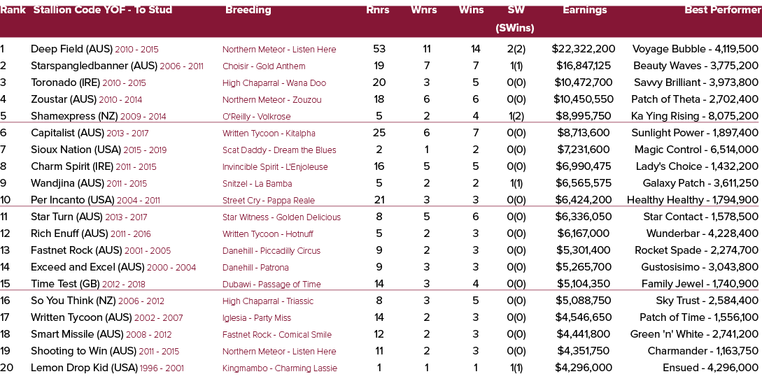 Rank Stallion Code YOF To Stud Breeding Rnrs Wnrs Wins SW Earnings Best Performer (SWins) 1 Deep Field (AUS) 2010 201...