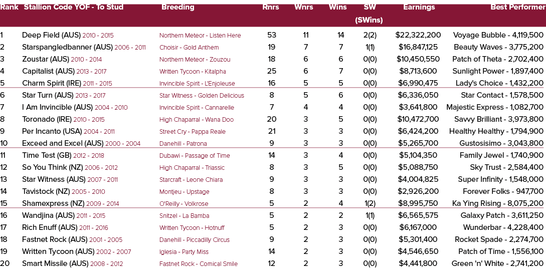 Rank Stallion Code YOF To Stud Breeding Rnrs Wnrs Wins SW Earnings Best Performer (SWins) 1 Deep Field (AUS) 2010 201...