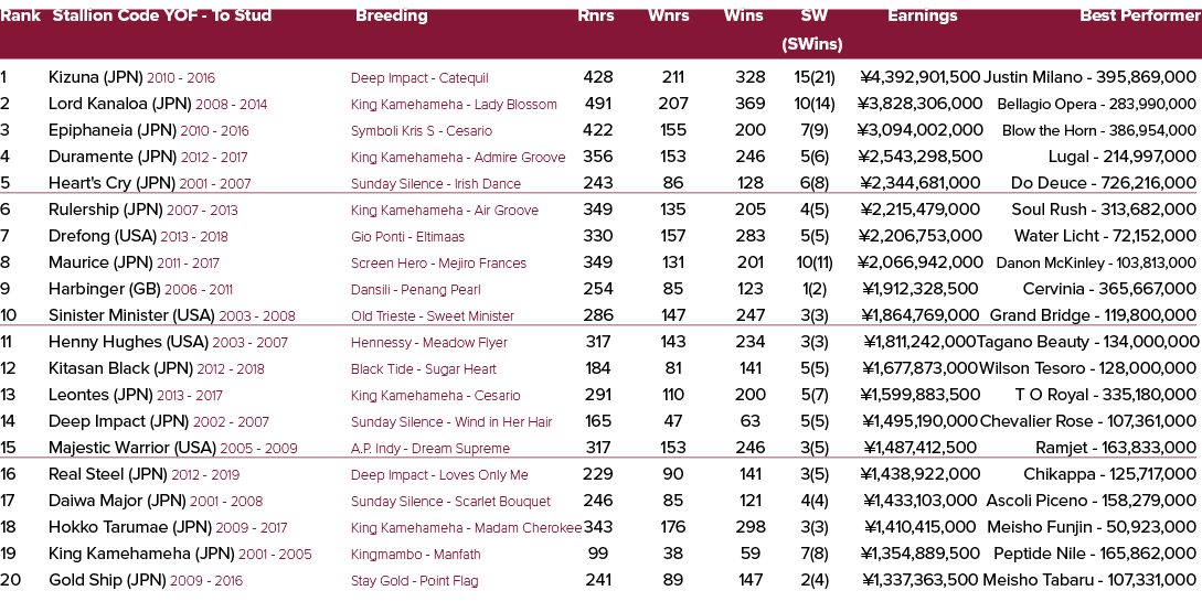 Rank Stallion Code YOF To Stud Breeding Rnrs Wnrs Wins SW Earnings Best Performer (SWins) 1 Kizuna (JPN) 2010 2016 De...