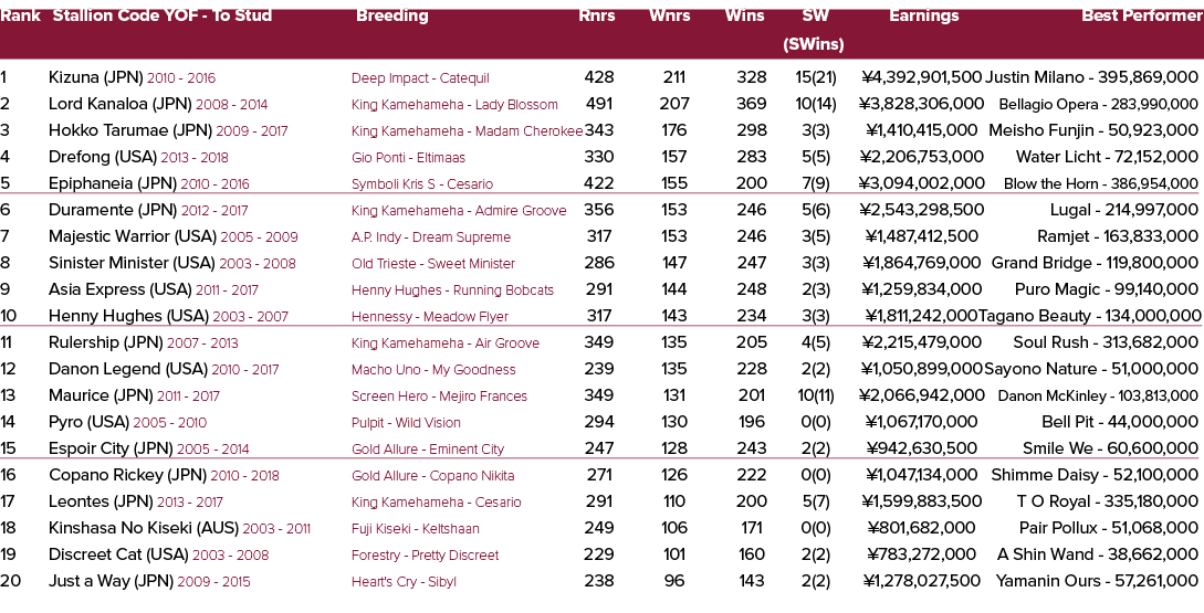 Rank Stallion Code YOF To Stud Breeding Rnrs Wnrs Wins SW Earnings Best Performer (SWins) 1 Kizuna (JPN) 2010 2016 De...