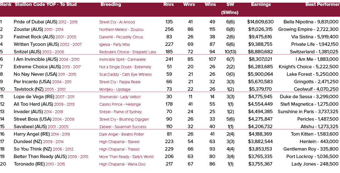 Rank Stallion Code YOF To Stud Breeding Rnrs Wnrs Wins SW Earnings Best Performer (SWins) 1 Pride of Dubai (AUS) 2012...