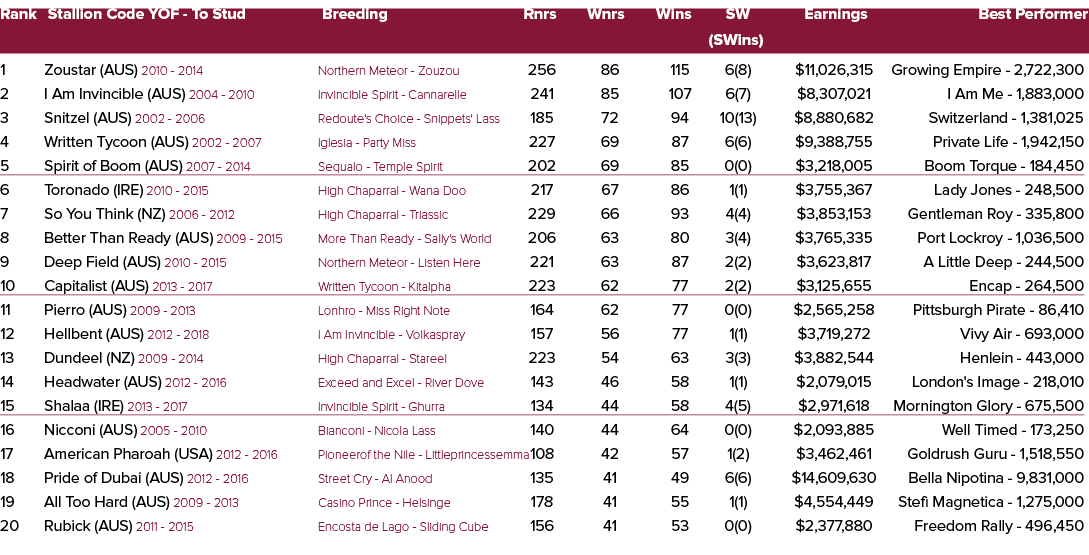 Rank Stallion Code YOF To Stud Breeding Rnrs Wnrs Wins SW Earnings Best Performer (SWins) 1 Zoustar (AUS) 2010 2014 N...