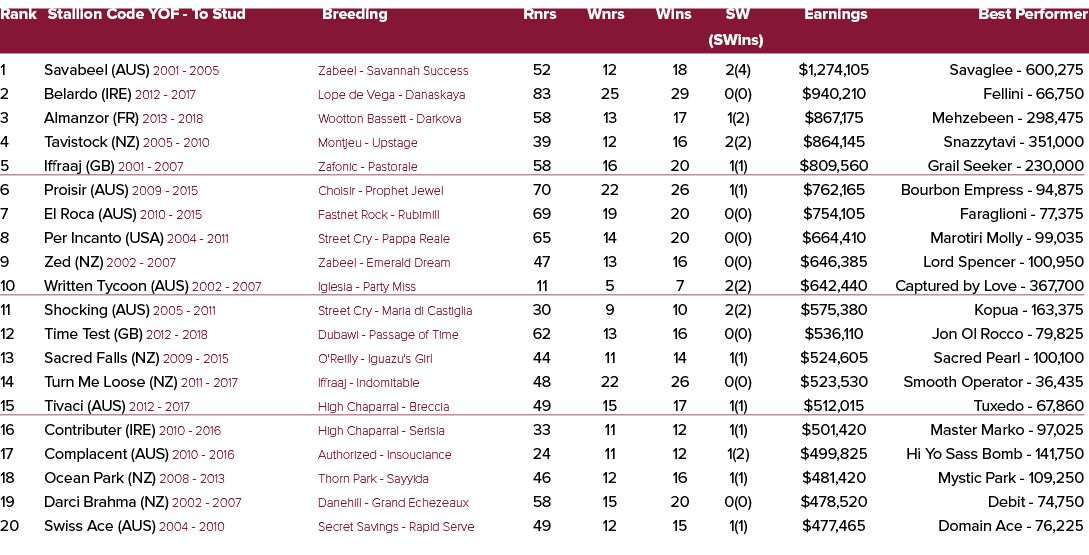 Rank Stallion Code YOF To Stud Breeding Rnrs Wnrs Wins SW Earnings Best Performer (SWins) 1 Savabeel (AUS) 2001 2005 ...