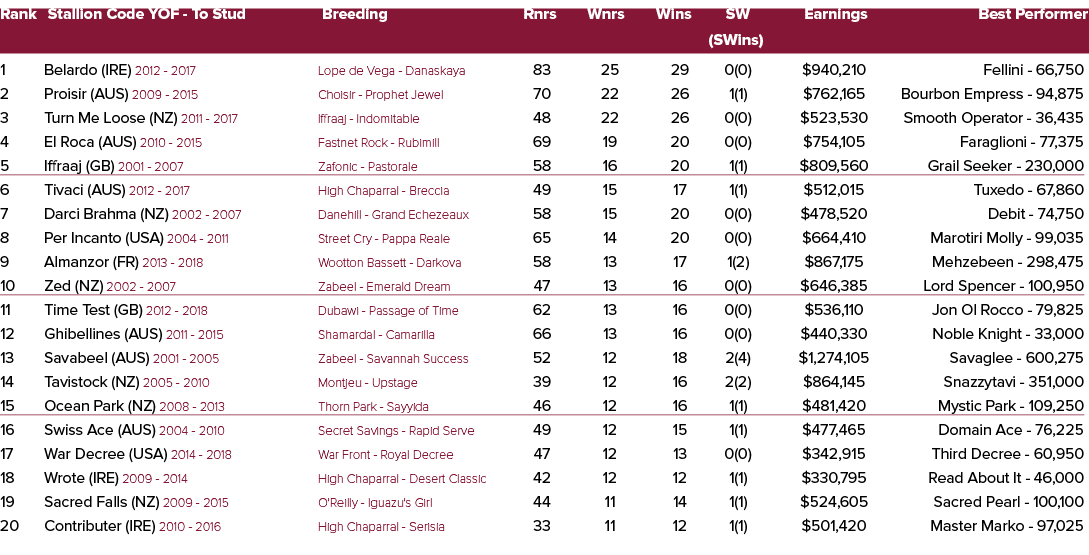 Rank Stallion Code YOF To Stud Breeding Rnrs Wnrs Wins SW Earnings Best Performer (SWins) 1 Belardo (IRE) 2012 2017 L...