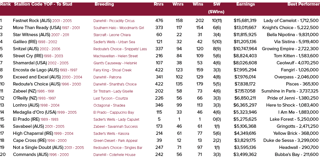 Rank Stallion Code YOF To Stud Breeding Rnrs Wnrs Wins SW Earnings Best Performer (SWins) 1 Fastnet Rock (AUS) 2001 2...