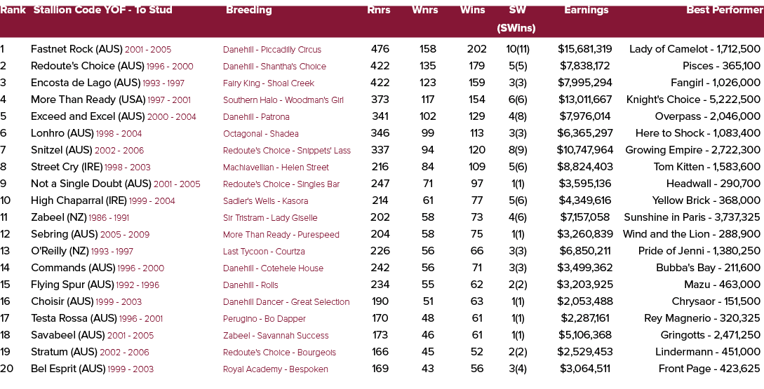 Rank Stallion Code YOF To Stud Breeding Rnrs Wnrs Wins SW Earnings Best Performer (SWins) 1 Fastnet Rock (AUS) 2001 2...