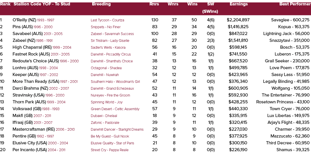 Rank Stallion Code YOF To Stud Breeding Rnrs Wnrs Wins SW Earnings Best Performer (SWins) 1 O'Reilly (NZ) 1993 1997 L...