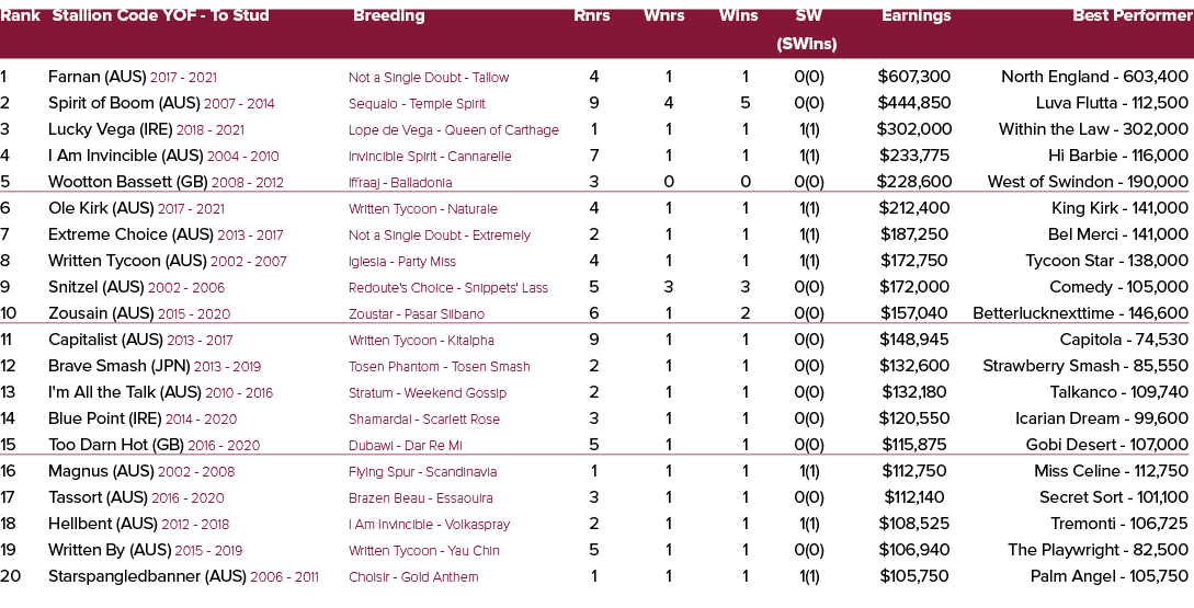 Rank Stallion Code YOF To Stud Breeding Rnrs Wnrs Wins SW Earnings Best Performer (SWins) 1 Farnan (AUS) 2017 2021 No...