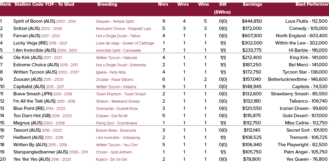 Rank Stallion Code YOF To Stud Breeding Rnrs Wnrs Wins SW Earnings Best Performer (SWins) 1 Spirit of Boom (AUS) 2007...