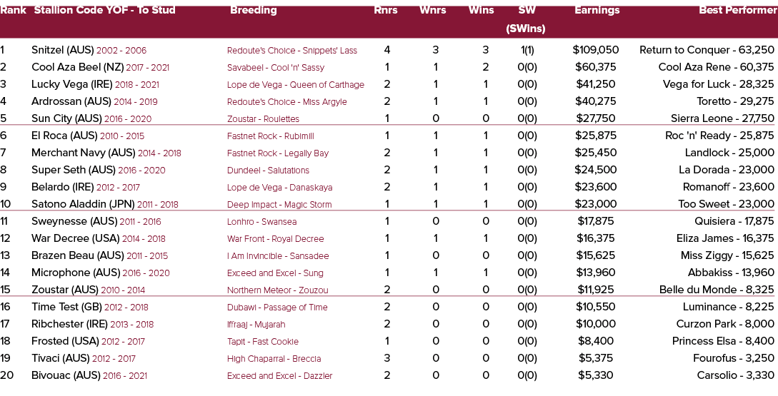 Rank Stallion Code YOF To Stud Breeding Rnrs Wnrs Wins SW Earnings Best Performer (SWins) 1 Snitzel (AUS) 2002 2006 R...