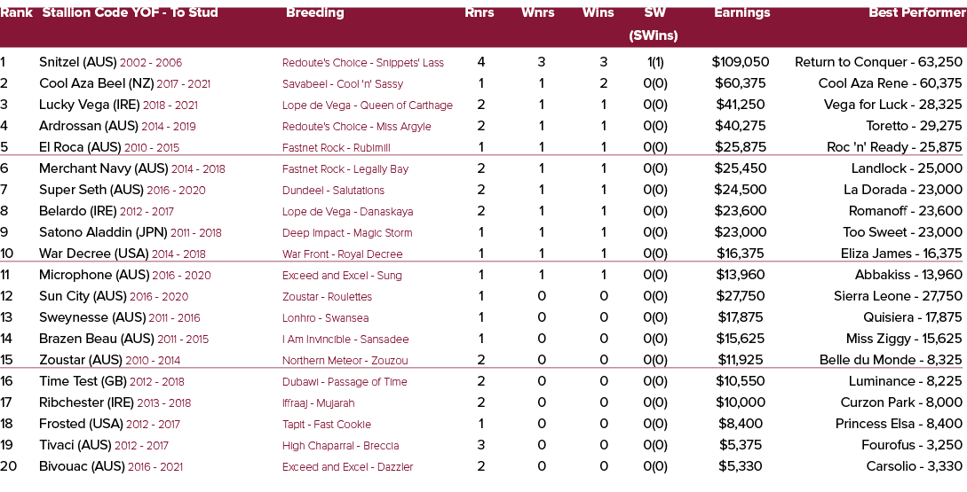 Rank Stallion Code YOF To Stud Breeding Rnrs Wnrs Wins SW Earnings Best Performer (SWins) 1 Snitzel (AUS) 2002 2006 R...