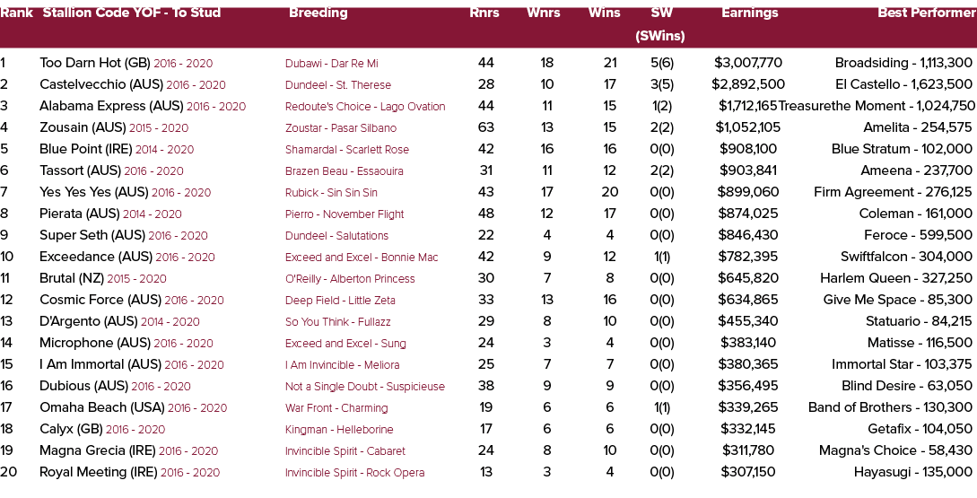 Rank Stallion Code YOF To Stud Breeding Rnrs Wnrs Wins SW Earnings Best Performer (SWins) 1 Too Darn Hot (GB) 2016 20...