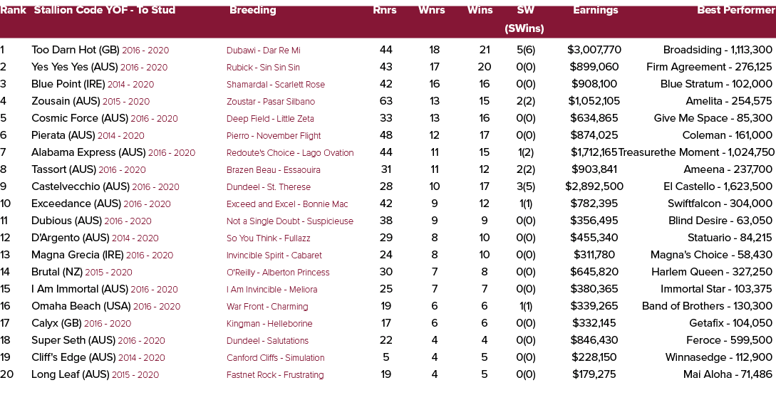 Rank Stallion Code YOF To Stud Breeding Rnrs Wnrs Wins SW Earnings Best Performer (SWins) 1 Too Darn Hot (GB) 2016 20...