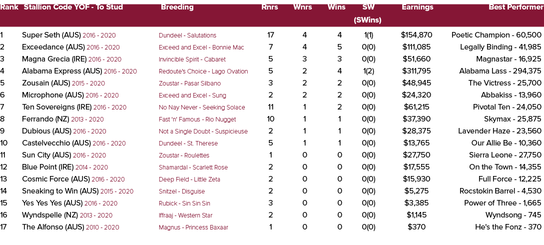 Rank Stallion Code YOF To Stud Breeding Rnrs Wnrs Wins SW Earnings Best Performer (SWins) 1 Super Seth (AUS) 2016 202...