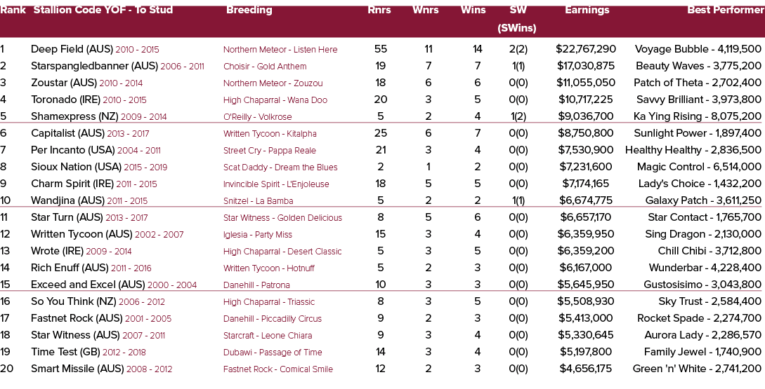 Rank Stallion Code YOF To Stud Breeding Rnrs Wnrs Wins SW Earnings Best Performer (SWins) 1 Deep Field (AUS) 2010 201...